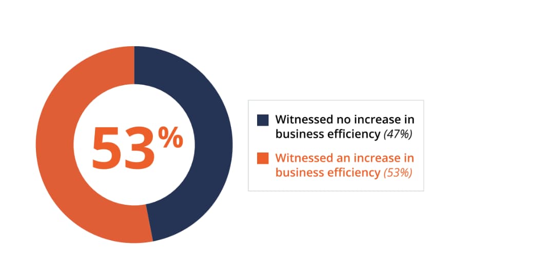 small business index - business automation